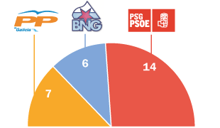 Reparto de concelleiros en 2003