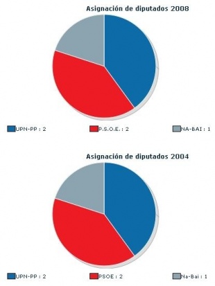 Repartimento de escanos en Nafarroa (clique para ampliar)