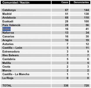 Clasificación por número de denunciantes de casos de tortura (clique para ampliar)